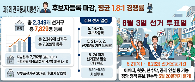 제9회 지방선거, 국회의원 재·보궐선거 후보자등록 마감, 평균 1.8대1